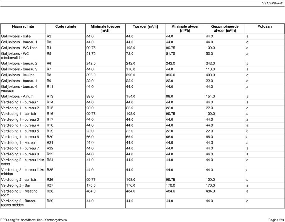 0 44.0 110.0 ja Gelijkvloers - keuken R8 396.0 396.0 396.0 400.0 ja Gelijkvloers - bureau 4 R9 22.0 22.0 22.0 22.0 ja Gelijkvloers - bureau 4 vooraan R11 44.0 44.0 44.0 44.0 ja Gelijkvloers - Atrium R13 88.