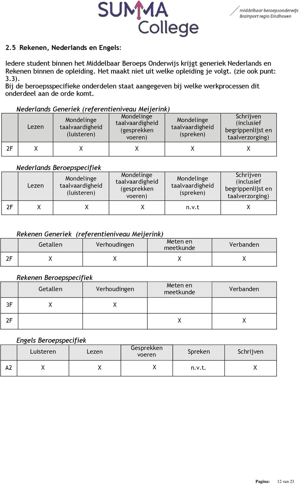 Nederlands Generiek (referentieniveau Meijerink) Mondelinge Mondelinge taalvaardigheid Mondelinge Lezen taalvaardigheid taalvaardigheid (gesprekken (luisteren) (spreken) voeren) Schrijven (inclusief