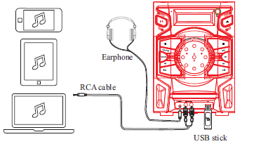 AANSLUITEN AUX IN/ USB 1. U kunt muziek vanaf andere audioapparaten of USB-stick afspelen. 2. Kijk naar de afbeelding hieronder en sluit verbindingen veilig en stevig aan.