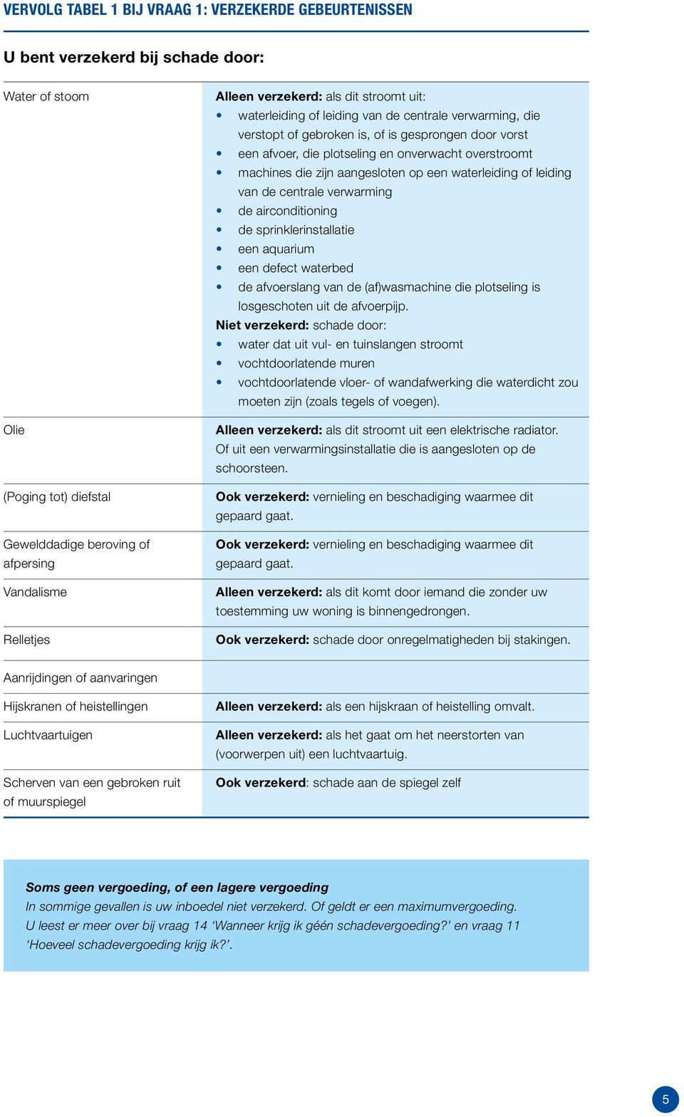 machines die zijn aangesloten op een waterleiding of leiding van de centrale verwarming de airconditioning de sprinklerinstallatie een aquarium een defect waterbed de afvoerslang van de