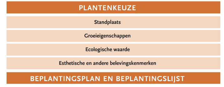 Habitus (groeiomvang en groeivorm) Groeisnelheid Levensduur Langetermijnperformantie Uitbreidingsstrategie