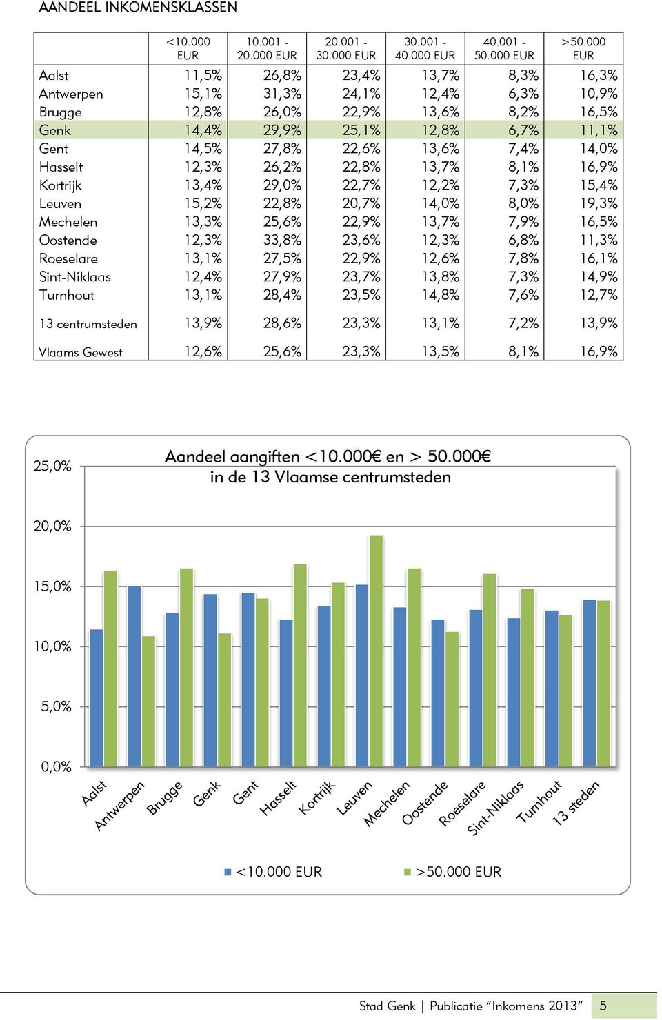 13,6% 7,4% 14,0% Hasselt 12,3% 26,2% 22,8% 13,7% 8,1% 16,9% Kortrijk 13,4% 29,0% 22,7% 12,2% 7,3% 15,4% Leuven 15,2% 22,8% 20,7% 14,0% 8,0% 19,3% Mechelen 13,3% 25,6% 22,9% 13,7% 7,9% 16,5% Oostende