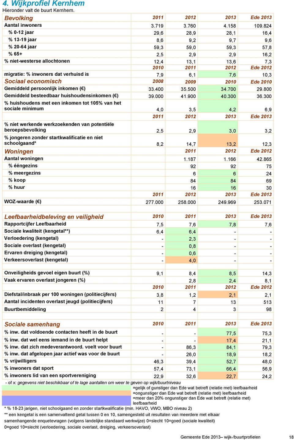 verhuisd is 7,9 6,1 7,6 10,3 Sociaal economisch 2008 2009 2010 Ede 2010 Gemiddeld persoonlijk inkomen ( ) 33.400 35.500 34.700 29.800 Gemiddeld besteedbaar huishoudensinkomen ( ) 39.000 41.900 40.