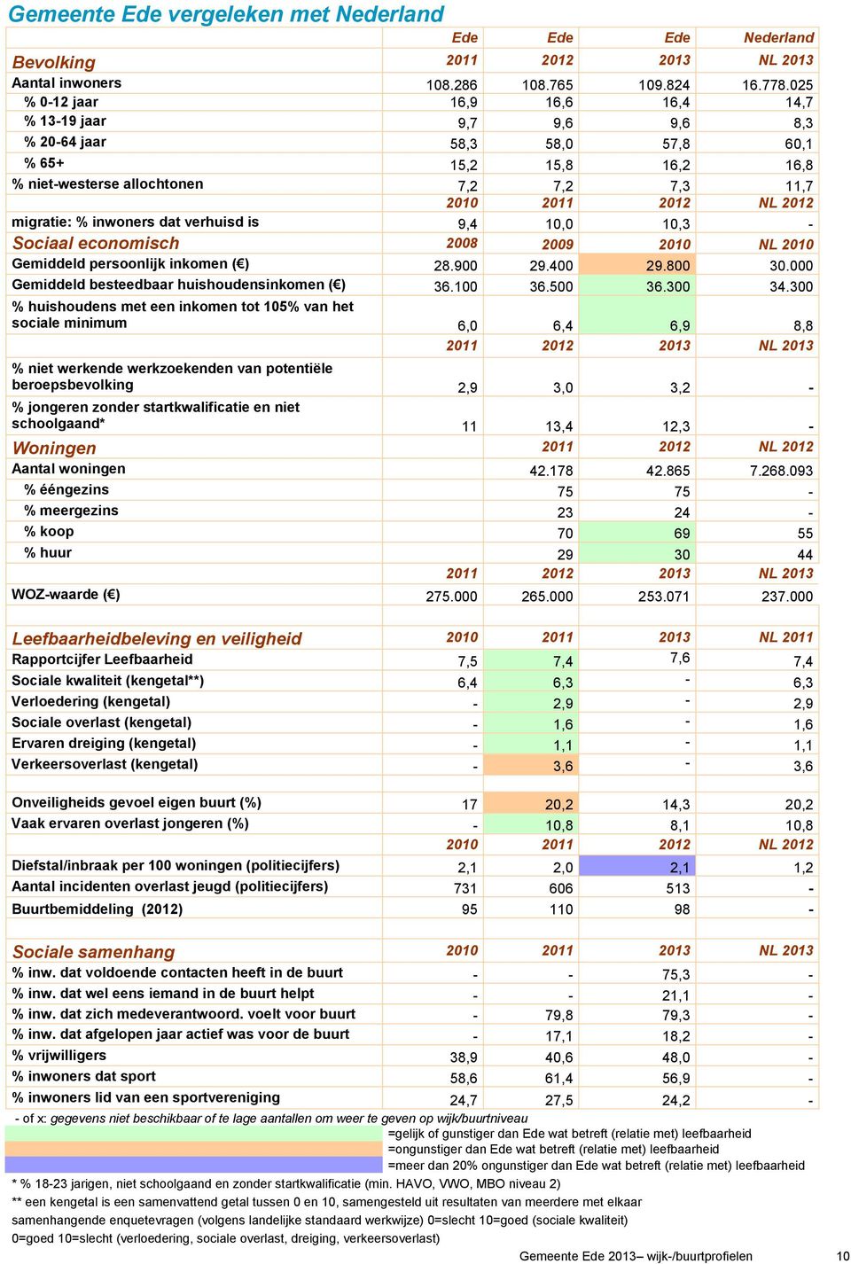 migratie: % inwoners dat verhuisd is 9,4 10,0 10,3 - Sociaal economisch 2008 2009 2010 NL 2010 Gemiddeld persoonlijk inkomen ( ) 28.900 29.400 29.800 30.