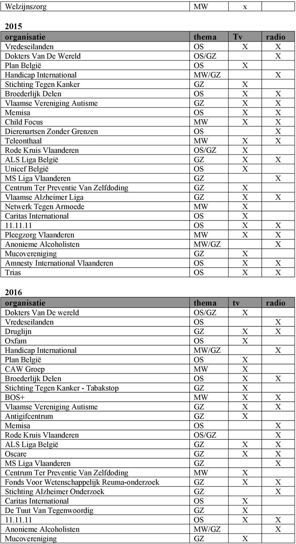 Pleegzorg Vlaanderen MW X X Amnesty International Vlaanderen OS X X Trias OS X X 2016 Dokters Van De wereld OS/GZ X Vredeseilanden OS X Druglijn GZ X X Oxfam OS X Plan België OS X CAW Groep MW X