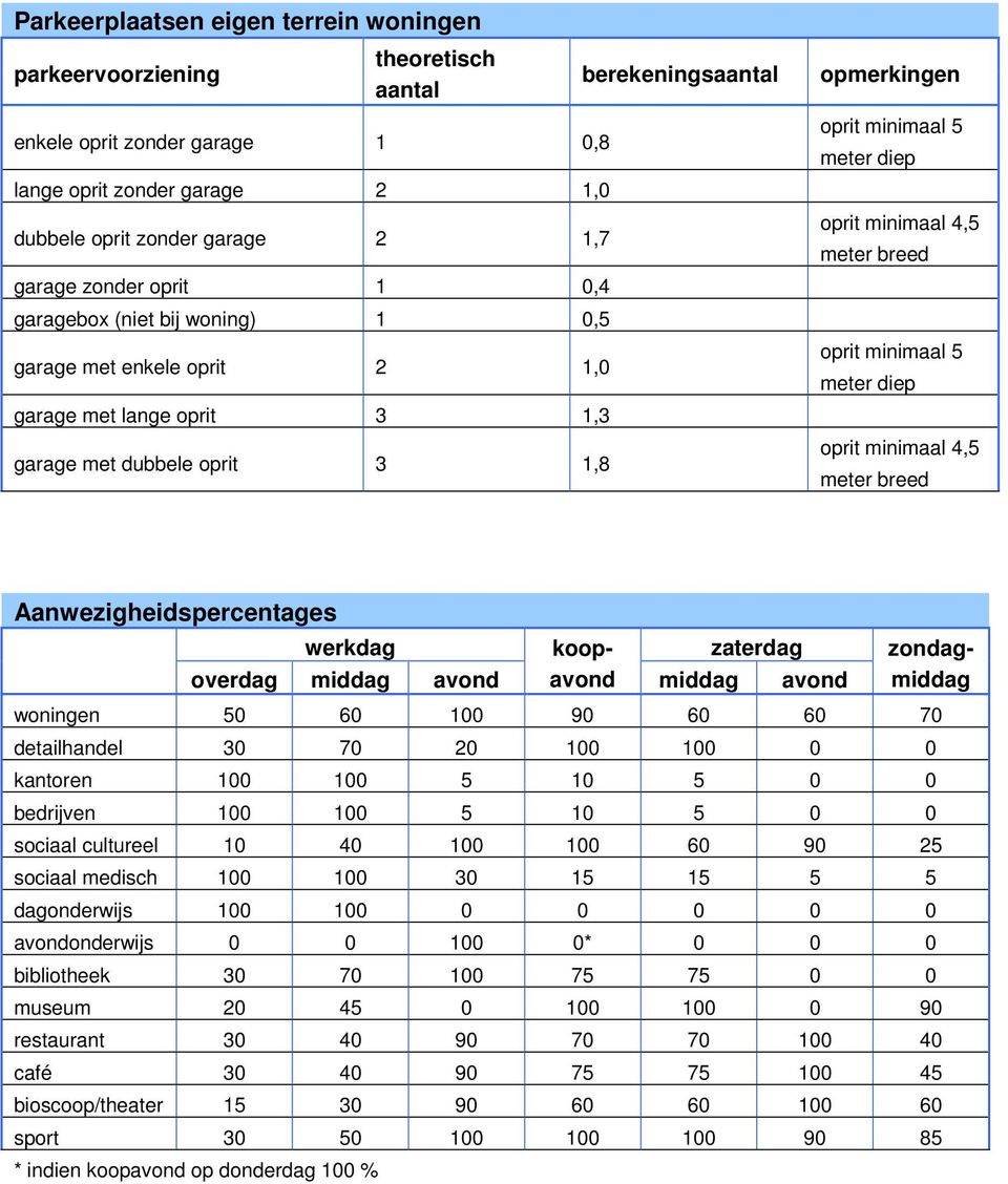 4,5 meter breed oprit minimaal 5 meter diep oprit minimaal 4,5 meter breed Aanwezigheidspercentages werkdag koop- zaterdag overdag middag avond avond middag avond zondagmiddag woningen 50 60 100 90