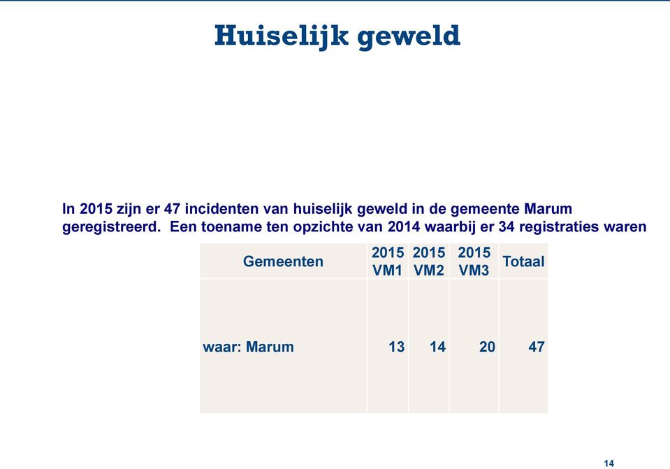 Een toename ten opzichte van 2014 waarbij er 34 registraties