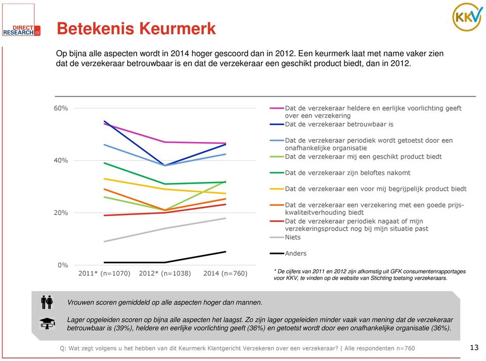 60% 40% Dat de verzekeraar heldere en eerlijke voorlichting geeft over een verzekering Dat de verzekeraar betrouwbaar is Dat de verzekeraar periodiek wordt getoetst door een onafhankelijke