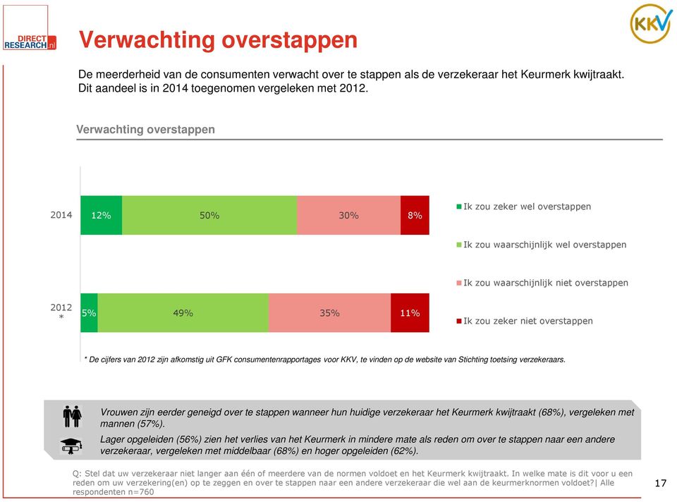 overstappen * De cijfers van 2012 zijn afkomstig uit GFK consumentenrapportages voor KKV, te vinden op de website van Stichting toetsing verzekeraars.