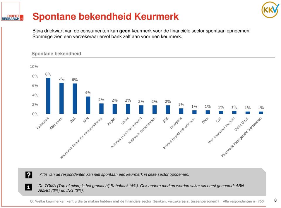 Spontane bekendheid 10% 8% 6% 8% 7% 6% 4% 4% 2% 2% 2% 2% 2% 2% 2% 1% 1% 1% 1% 1% 1% 1% 0% 74% van de respondenten kan niet spontaan een keurmerk in deze sector