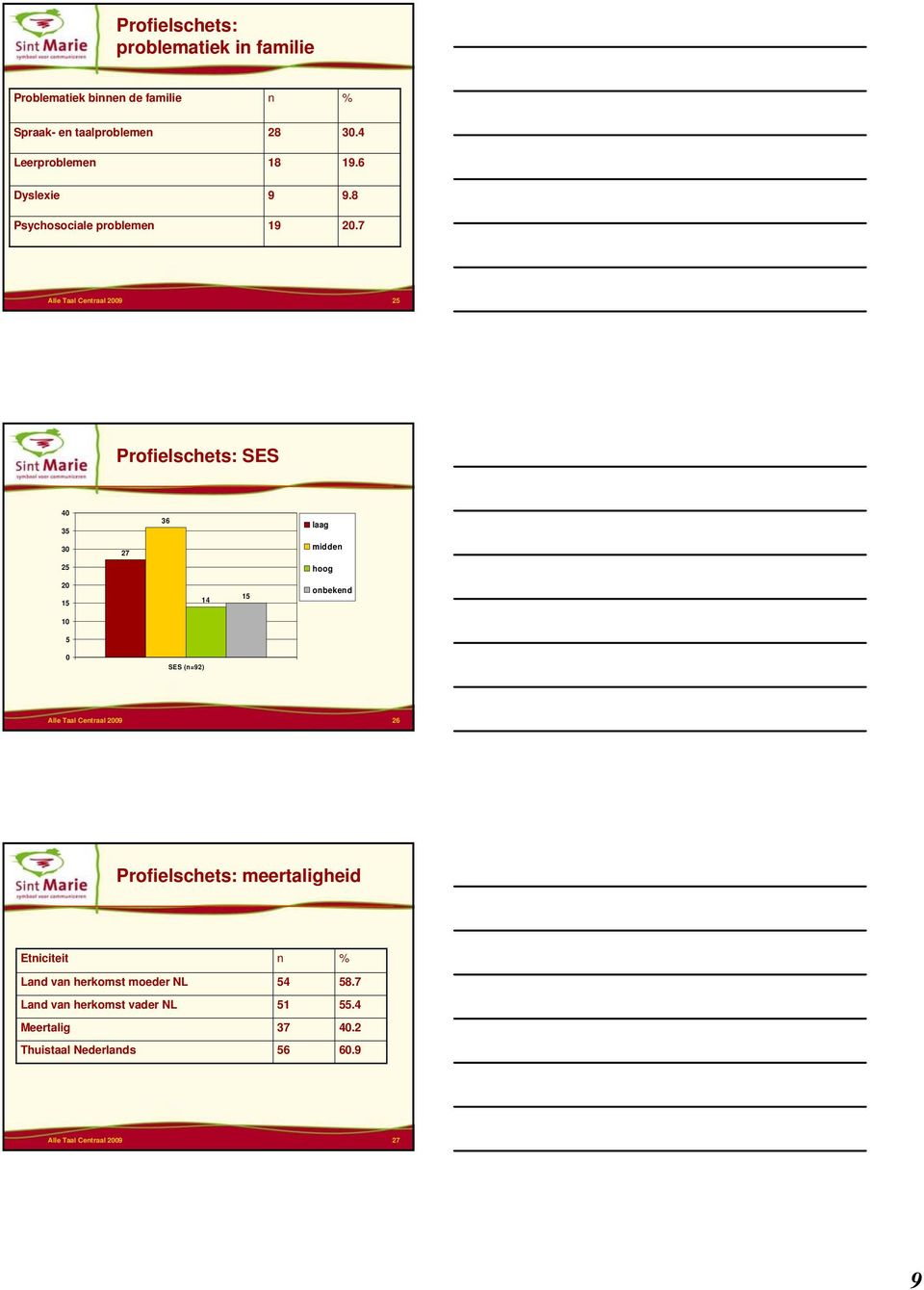 7 Alle Taal Centraal 2009 25 Profielschets: SES 40 35 36 laag 30 27 midden 25 hoog 20 15 14 15 onbekend 10 5 0 SES (n=92) Alle