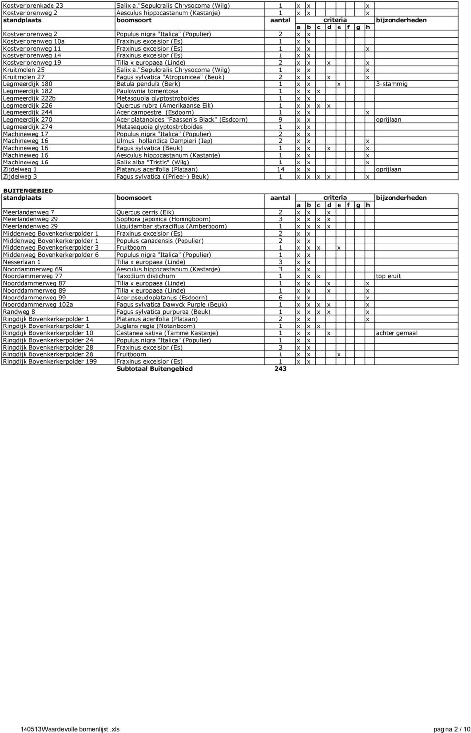 (Es) 1 x x Kostverlorenweg 11 Fraxinus excelsior (Es) 1 x x x Kostverlorenweg 14 Fraxinus excelsior (Es) 1 x x Kostverlorenweg 19 Tilia x europaea (Linde) 2 x x x x Kruitmolen 25 Salix a.