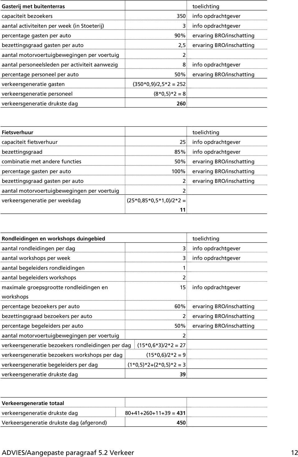 auto 50% ervaring BRO/inschatting verkeersgeneratie gasten (350*0,9)/2,5*2 = 252 verkeersgeneratie personeel (8*0,5)*2 = 8 verkeersgeneratie drukste dag 260 Fietsverhuur capaciteit fietsverhuur 25