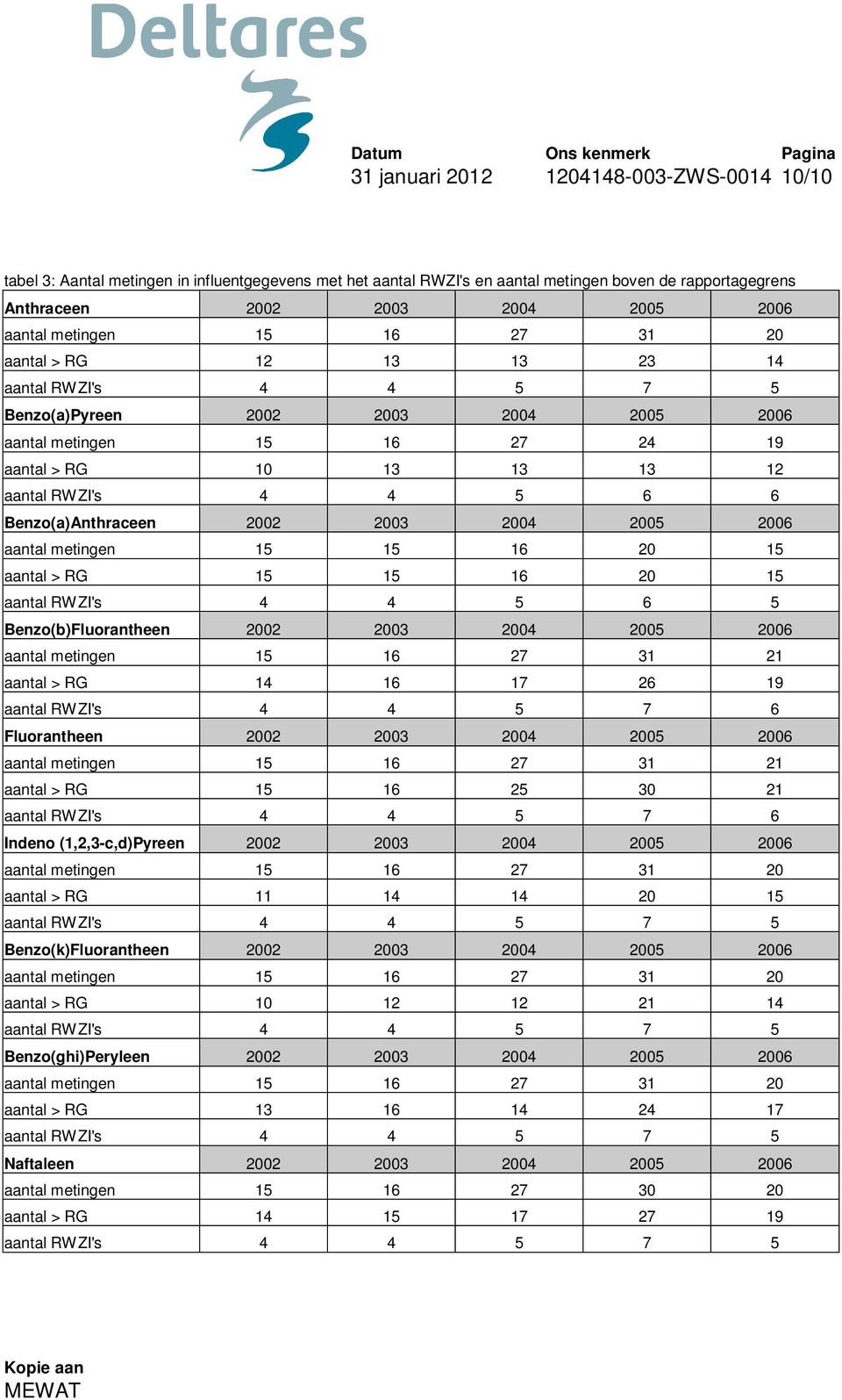 2006 aantal metingen 15 15 16 20 15 aantal > RG 15 15 16 20 15 aantal RWZI's 4 4 5 6 5 Benzo(b)Fluorantheen 2002 2003 2004 2005 2006 aantal metingen 15 16 27 31 21 aantal > RG 14 16 17 26 19 aantal
