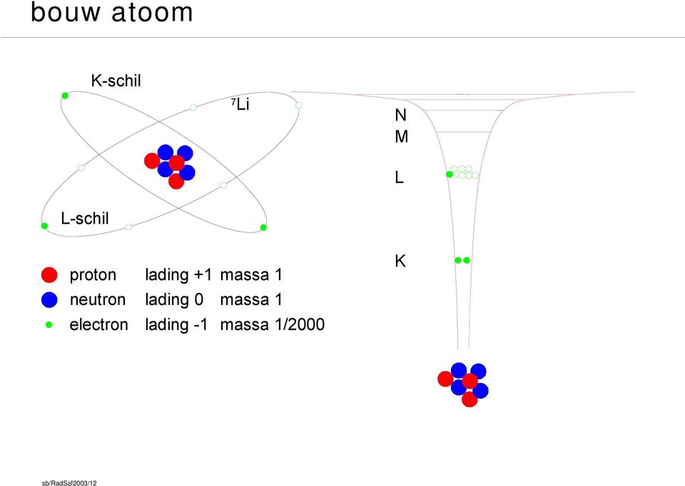 neutron lading 0 massa 1 electron