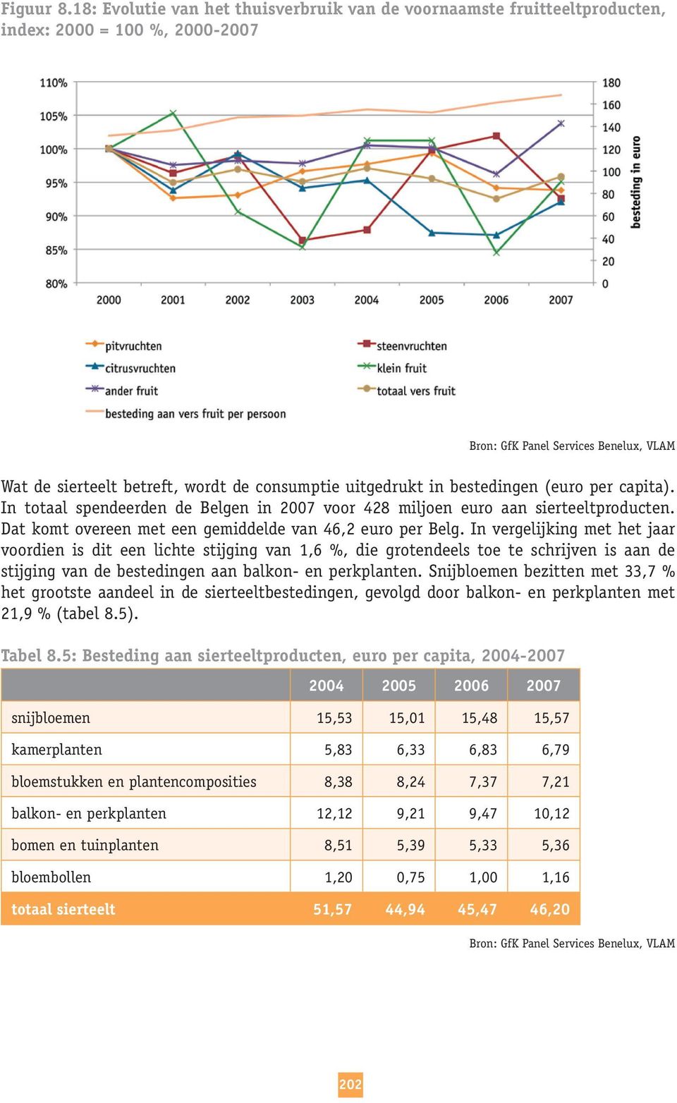 uitgedrukt in bestedingen (euro per capita). In totaal spendeerden de Belgen in 2007 voor 428 miljoen euro aan sierteeltproducten. Dat komt overeen met een gemiddelde van 46,2 euro per Belg.