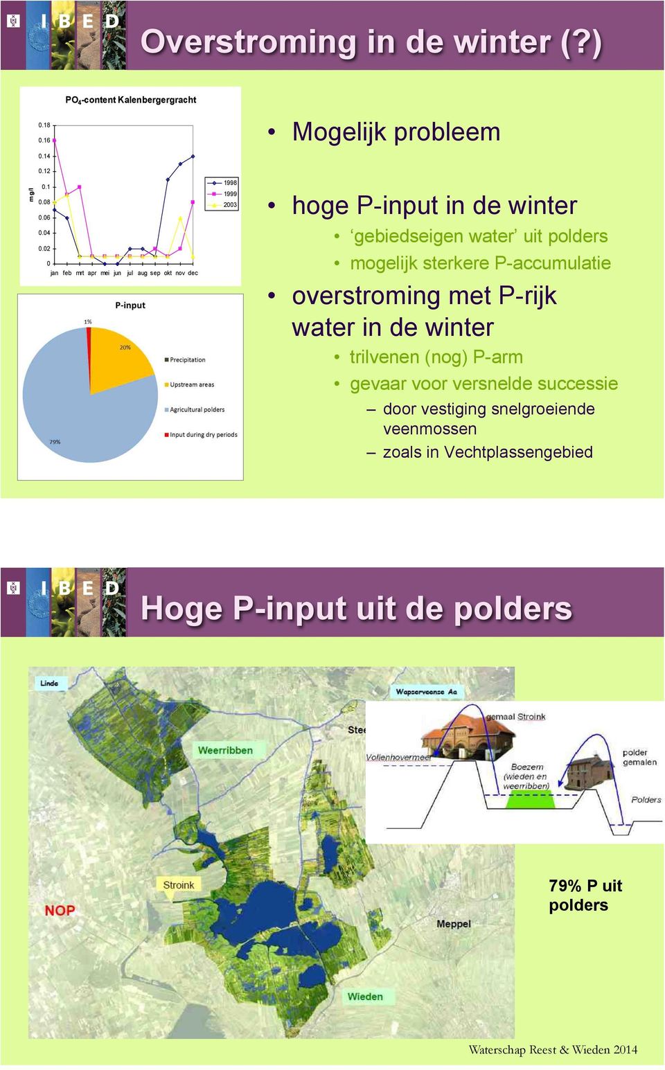 mogelijk sterkere P-accumulatie overstroming met P-rijk water in de winter trilvenen (nog) P-arm gevaar voor versnelde successie