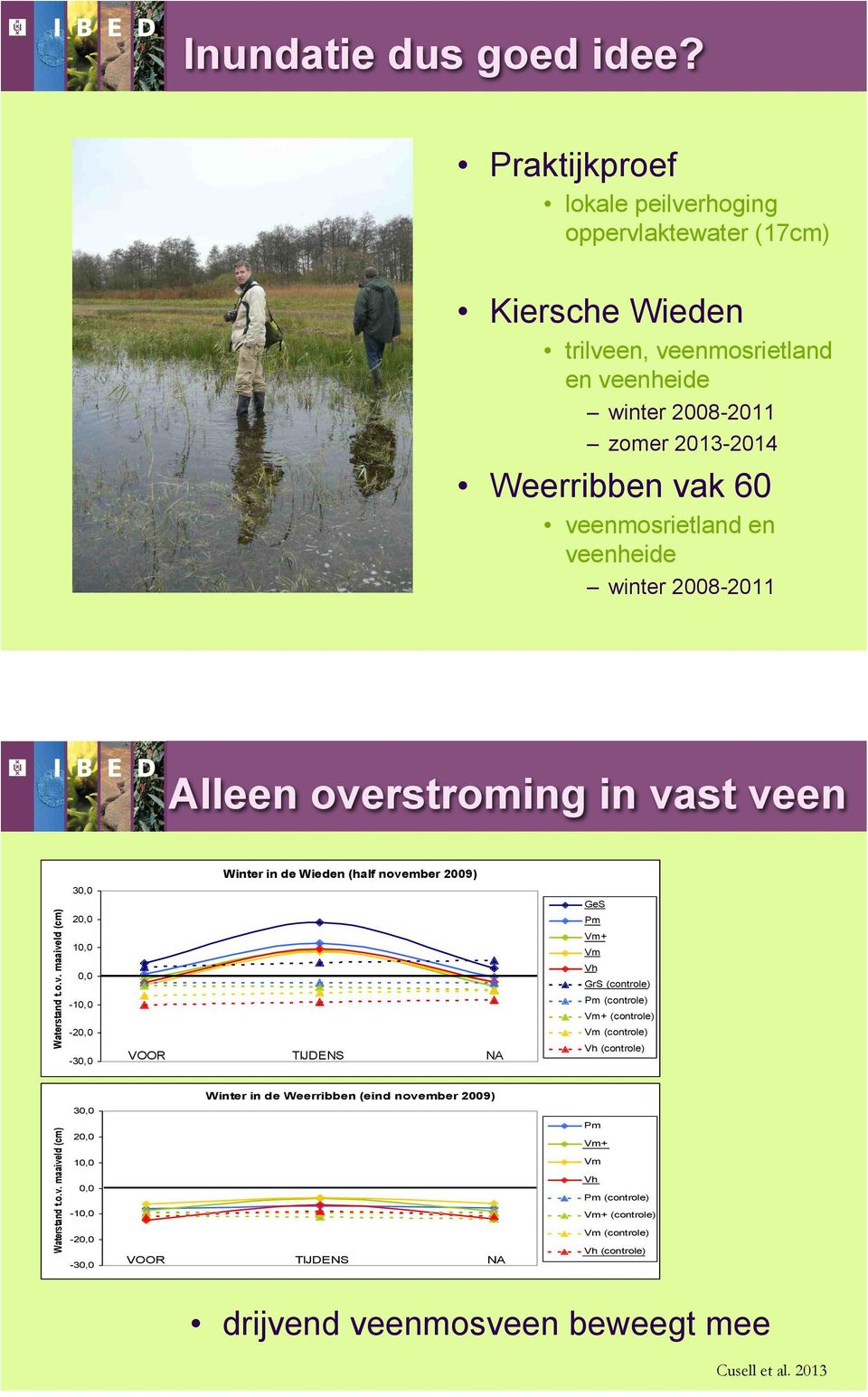en veenheide winter 2008-2011 Alleen overstroming in vast veen Waterstand t.o.v. maaiveld (cm) 30,0 20,0 10,0 0,0-10,0-20,0-30,0 Winter in de Wieden (half november 2009) VOOR TIJDENS
