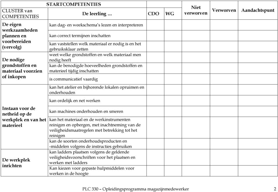 inschatten is communicatief vaardig kan het atelier en bijhorende lokalen opruimen en kan ordelijk en net werken Instaan voor de netheid op de werkplek en van het materieel De werkplek inrichten kan