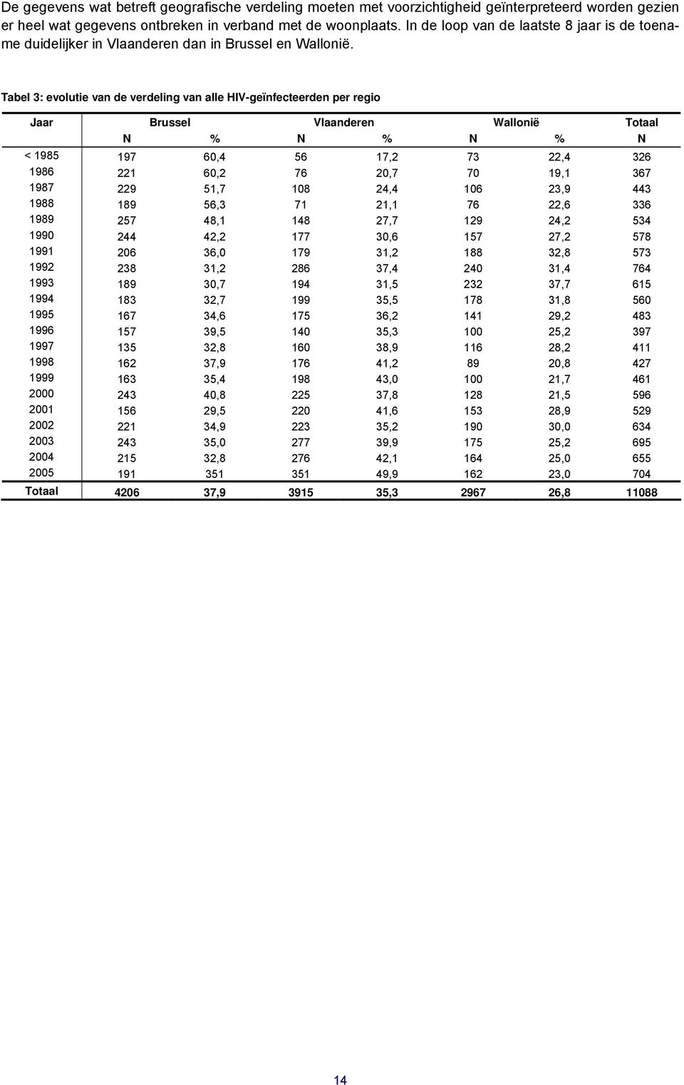 Tabel 3: evolutie van de verdeling van alle HIV-geïnfecteerden per regio Jaar Brussel Vlaanderen Wallonië Totaal N % N % N % N < 1985 197 60,4 56 17,2 73 22,4 326 1986 221 60,2 76 20,7 70 19,1 367