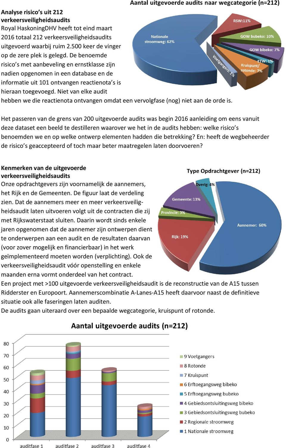 De benoemde risico s met aanbeveling en ernstklasse zijn nadien opgenomen in een database en de informatie uit 101 ontvangen reactienota s is hieraan toegevoegd.