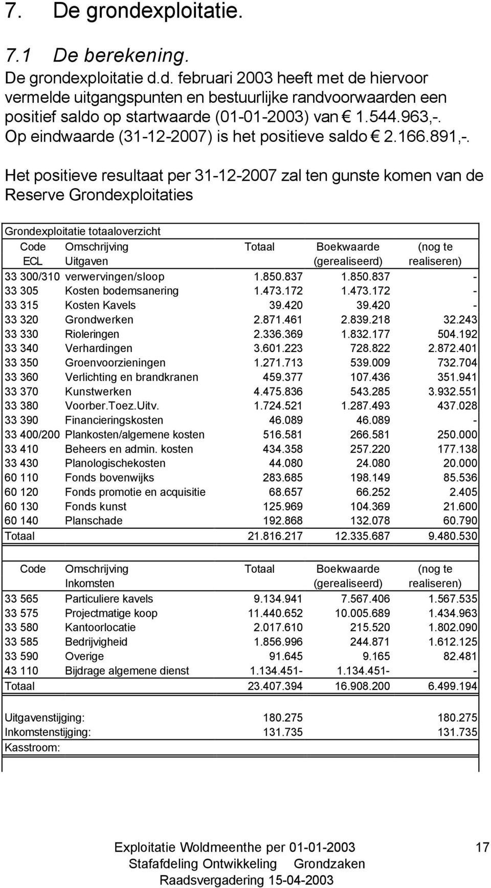 Het positieve resultaat per 31-12-2007 zal ten gunste komen van de Reserve Grondexploitaties Grondexploitatie totaaloverzicht Code Omschrijving Totaal Boekwaarde (nog te ECL Uitgaven (gerealiseerd)