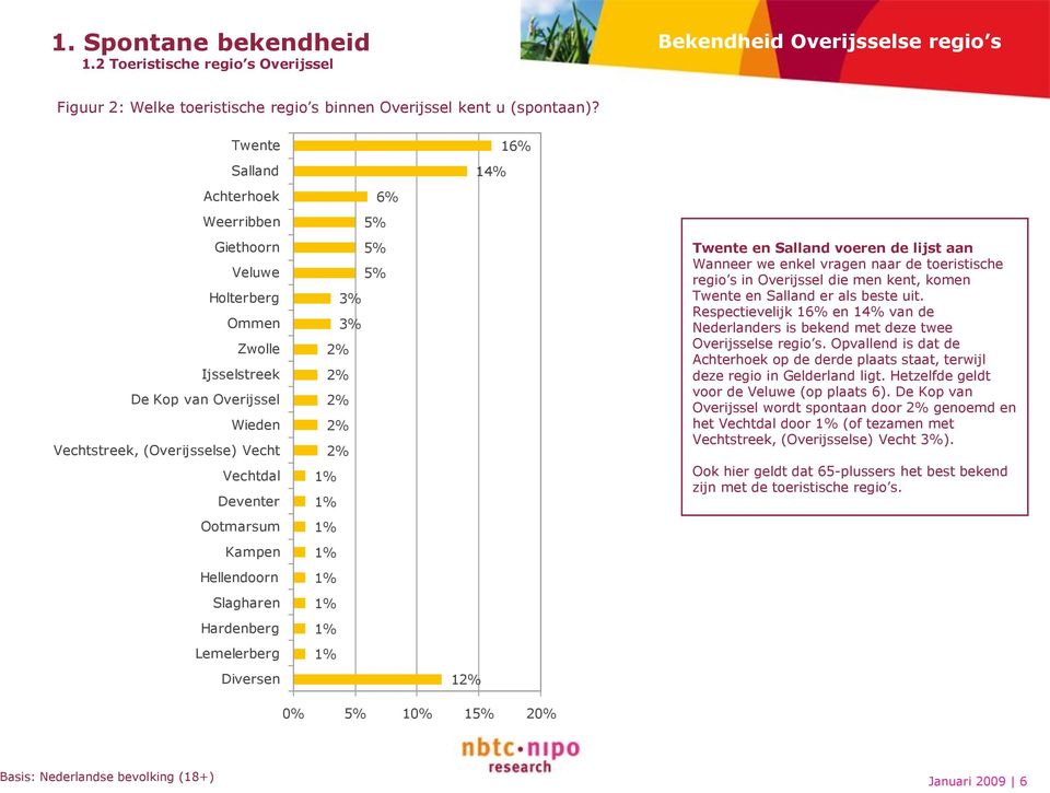 Hellendoorn Slagharen Hardenberg Lemelerberg Diversen 6% 5% 5% 5% 3% 3% 1 14% 16% Twente en Salland voeren de lijst aan Wanneer we enkel vragen naar de toeristische regio s in Overijssel die men