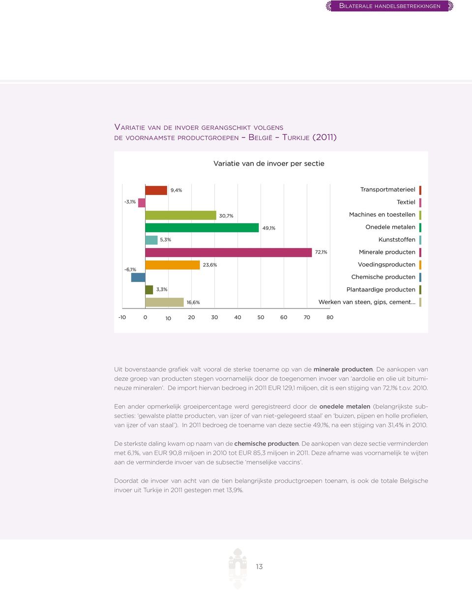 gips, cement... -10 0 10 20 30 40 50 60 70 80 Uit bovenstaande grafiek valt vooral de sterke toename op van de minerale producten.