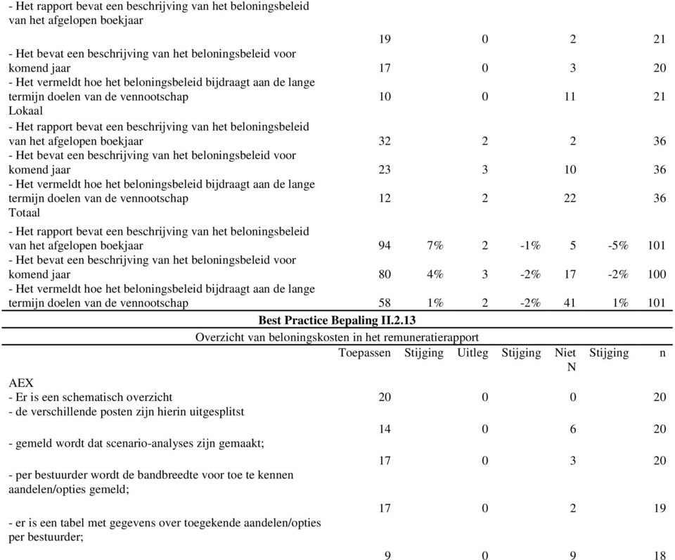 een beschrijving van het beloningsbeleid voor komend jaar 23 3 10 36 - Het vermeldt hoe het beloningsbeleid bijdraagt aan de lange termijn doelen van de vennootschap 12 2 22 36 - Het rapport bevat