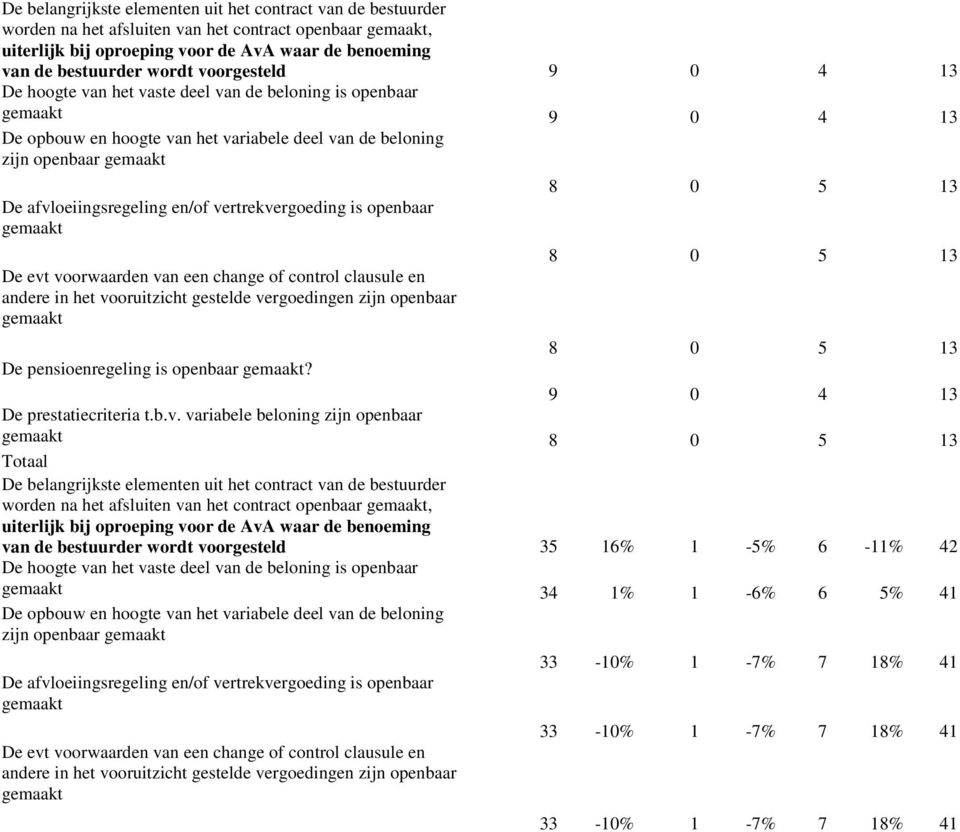 en/of vertrekvergoeding is openbaar gemaakt De evt voorwaarden van een change of control clausule en andere in het vooruitzicht gestelde vergoedingen zijn openbaar gemaakt 8 0 5 13 8 0 5 13 8 0 5 13