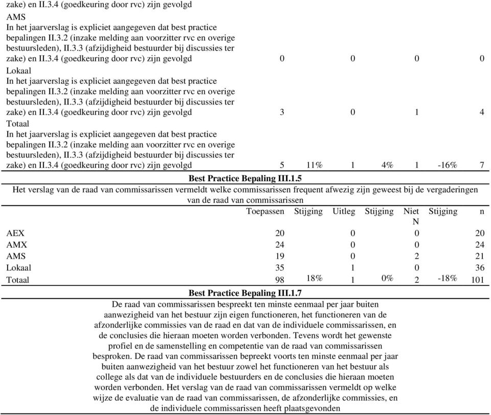 3.4 (goedkeuring door rvc) zijn gevolgd 3 0 1 4 In het jaarverslag is expliciet aangegeven dat best practice bepalingen II.3.2 (inzake melding aan voorzitter rvc en overige bestuursleden), II.3.3 (afzijdigheid bestuurder bij discussies ter zake) en II.