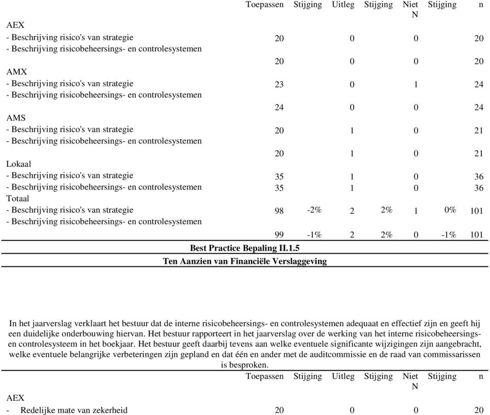 Beschrijving risico's van strategie 35 1 0 36 - Beschrijving risicobeheersings- en controlesystemen 35 1 0 36 - Beschrijving risico's van strategie 98-2% 2 2% 1 0% 101 - Beschrijving