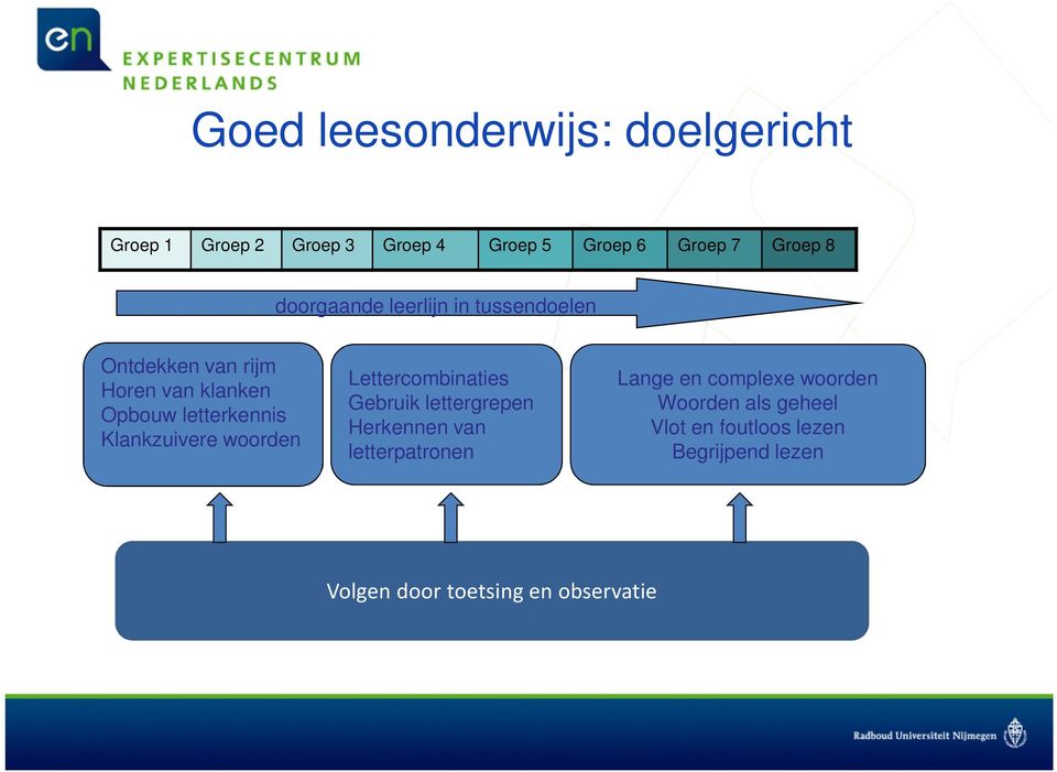 Klankzuivere woorden Lettercombinaties Gebruik lettergrepen Herkennen van letterpatronen Lange en