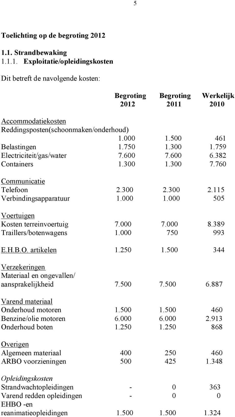 500 461 Belastingen 1.750 1.300 1.759 Electriciteit/gas/water 7.600 7.600 6.382 Containers 1.300 1.300 7.760 Communicatie Telefoon 2.300 2.300 2.115 Verbindingsapparatuur 1.000 1.