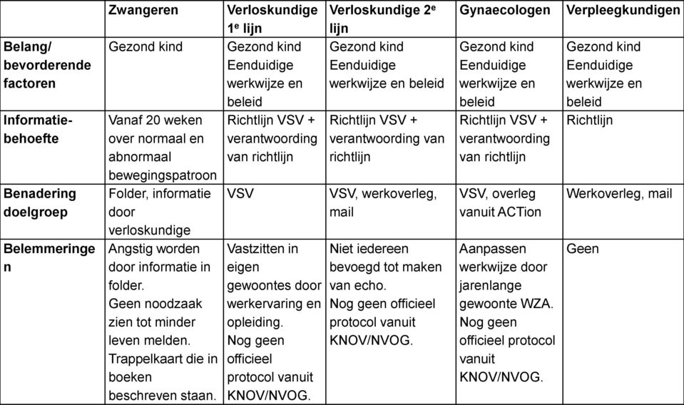 Verloskundige 1 e lijn Gezond kind Eenduidige werkwijze en beleid Richtlijn VSV + verantwoording van richtlijn VSV Vastzitten in eigen gewoontes door werkervaring en opleiding.