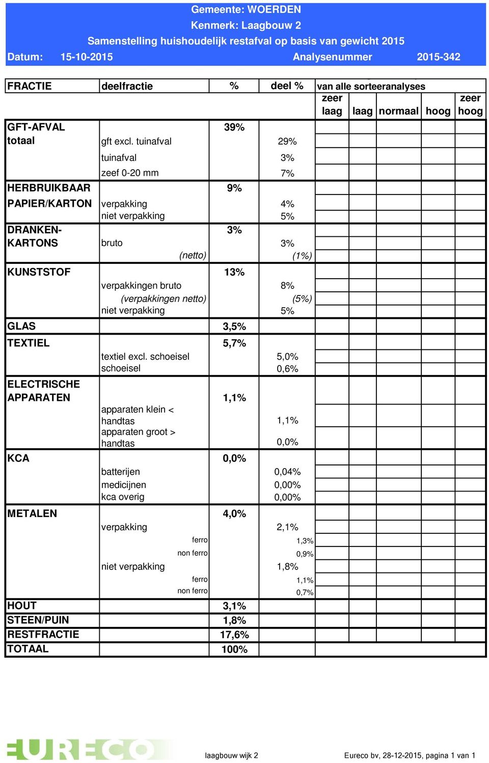 STEEN/PUIN RESTFRACTIE TOTAAL Gemeente: WOERDEN Kenmerk: Laagbouw 2 Samenstelling huishoudelijk restafval op basis van gewicht 2015 verpakkingen bruto (verpakkingen netto) textiel excl.