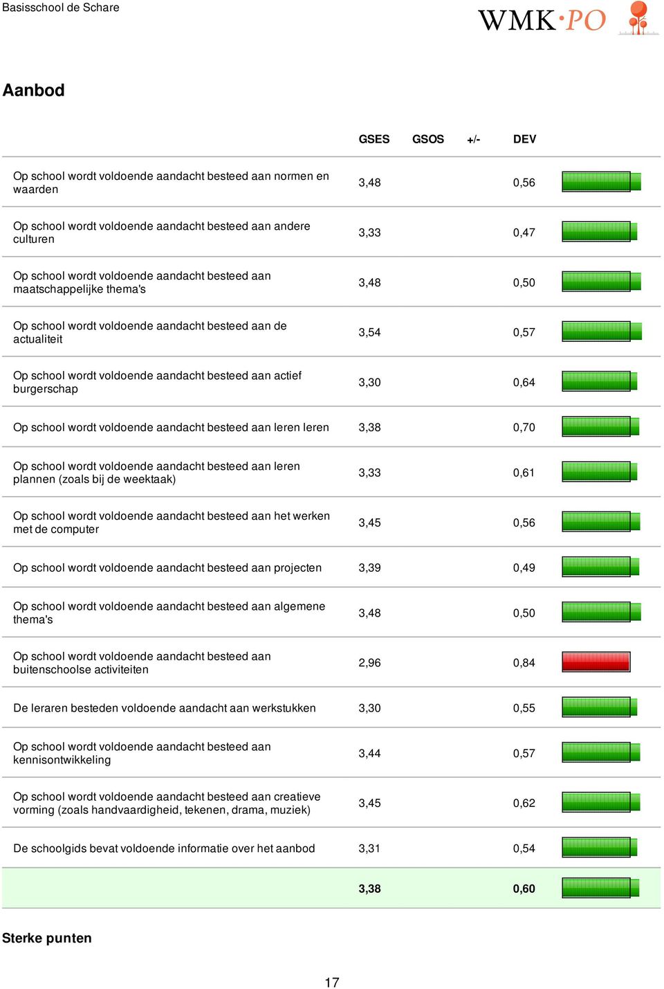 0,64 Op school wordt voldoende aandacht besteed aan leren leren 3,38 0,70 Op school wordt voldoende aandacht besteed aan leren plannen (zoals bij de weektaak) 3,33 0,61 Op school wordt voldoende