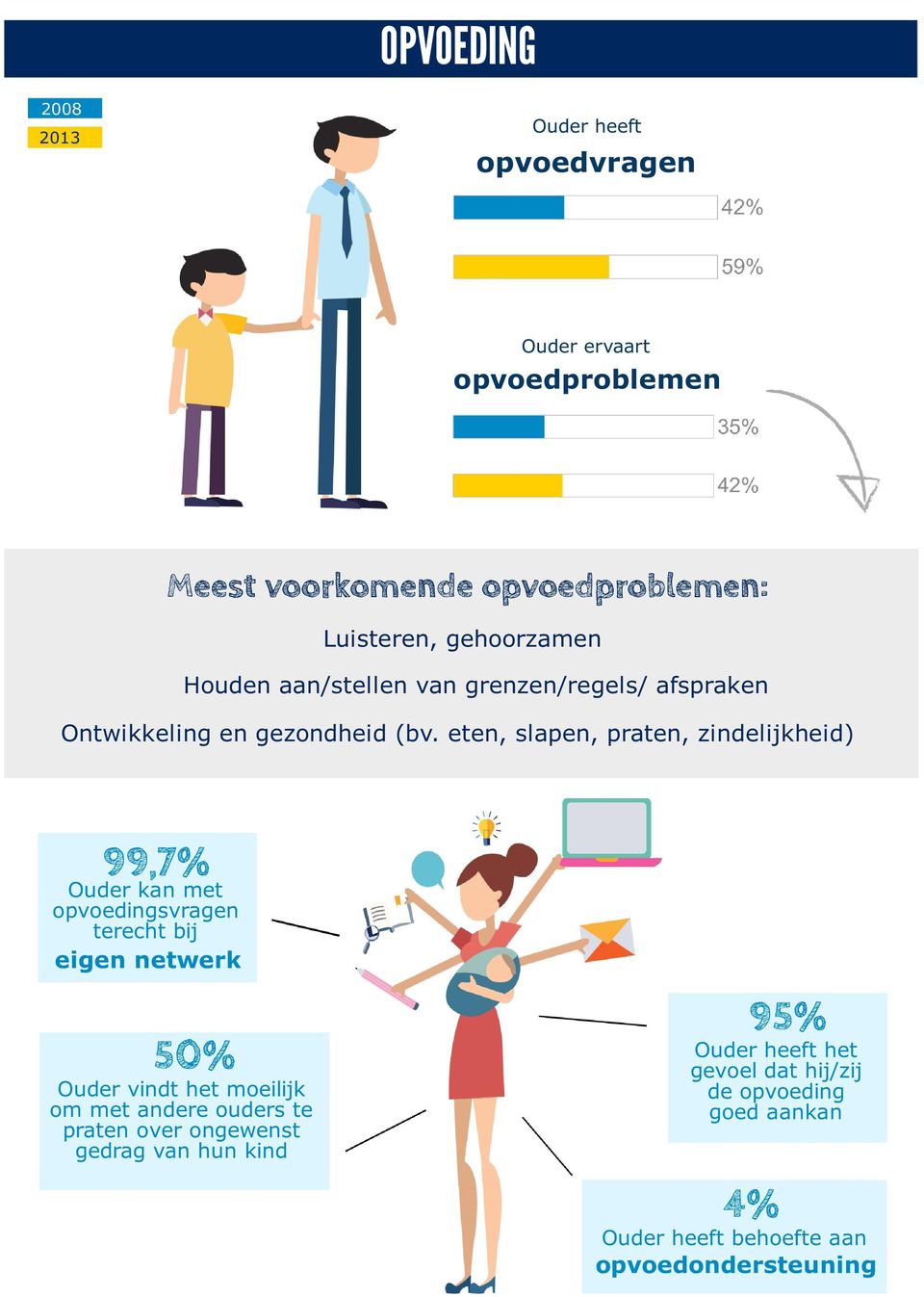 eten, slapen, praten, zindelijkheid) 99,7% Ouder kan met opvoedingsvragen terecht bij eigen netwerk 50% Ouder vindt het moeilijk