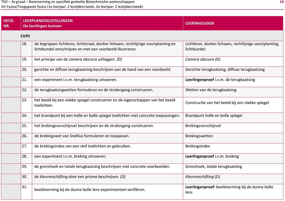 LEERINHOUDEN Lichtbron, donker lichaam, rechtlijnige voortplanting, lichtbundel 19. het principe van de camera obscura uitleggen. (D) Camera obscura (D) 20.