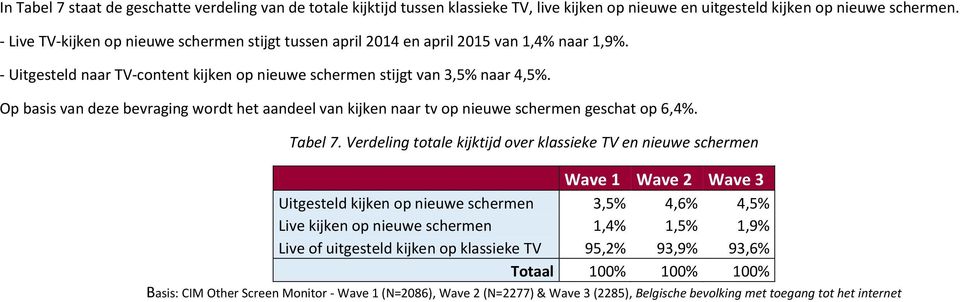 - Uitgesteld naar TV-content kijken op nieuwe schermen stijgt van 3,5% naar 4,5%.