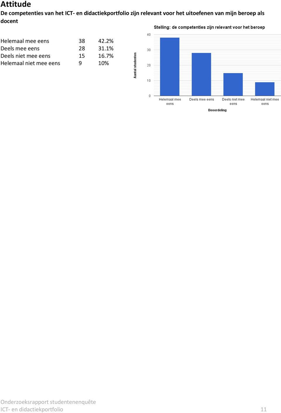 mee eens 38 42.2% Deels mee eens 28 31.