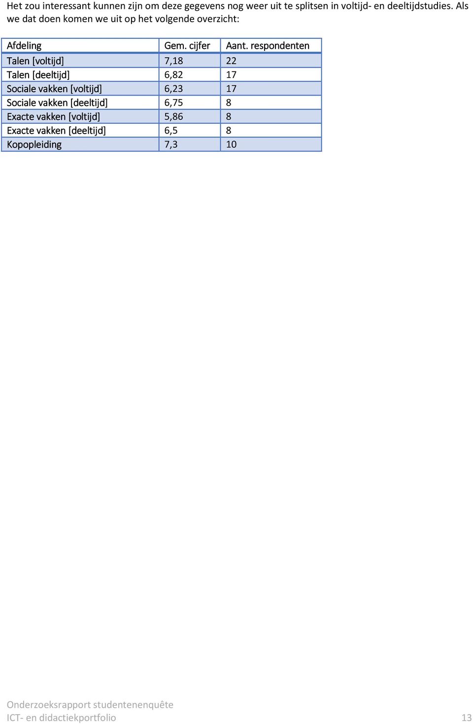 respondenten Talen [voltijd] 7,18 22 Talen [deeltijd] 6,82 17 Sociale vakken [voltijd] 6,23 17 Sociale
