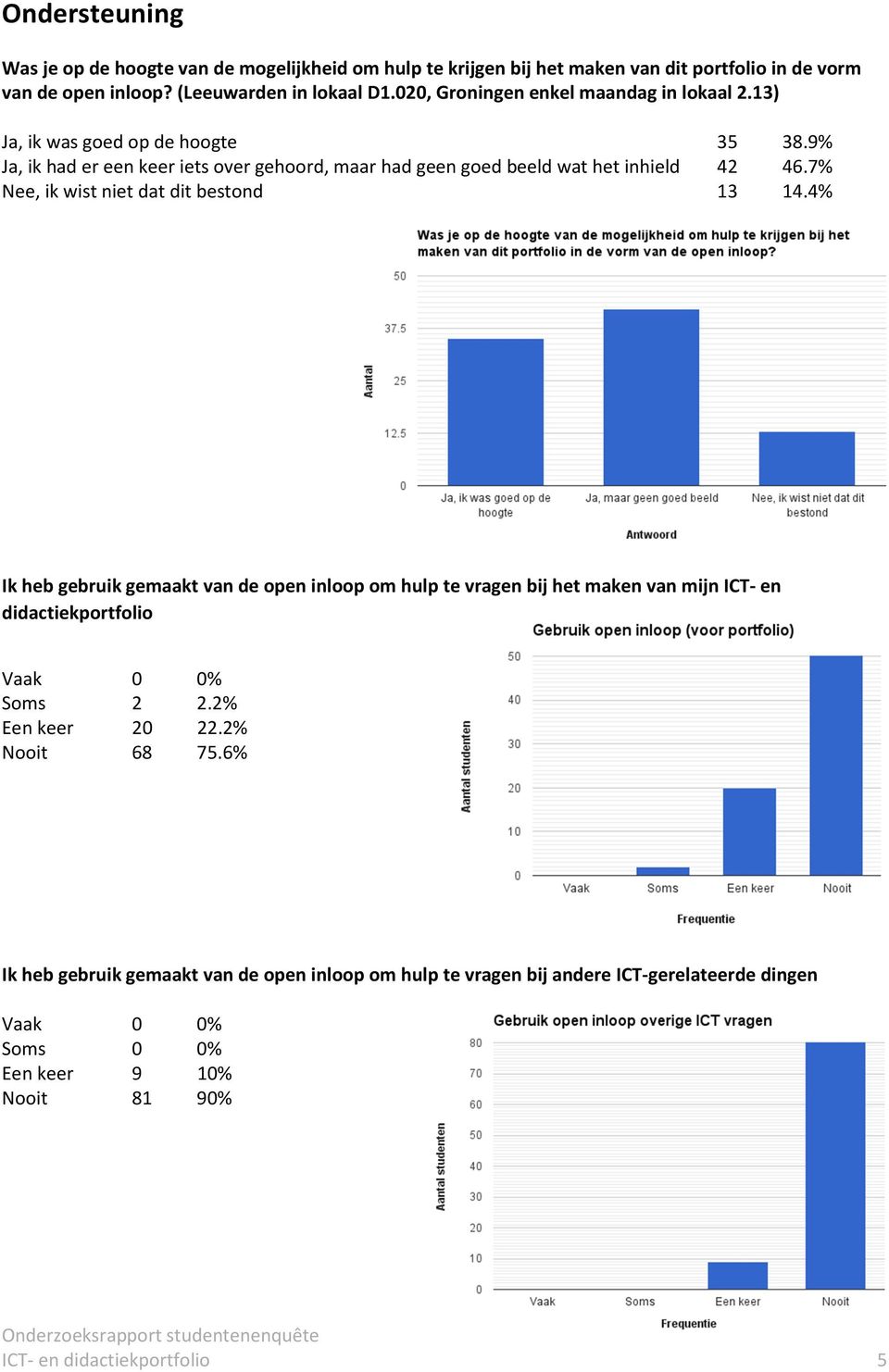 7% Nee, ik wist niet dat dit bestond 13 14.4% Ik heb gebruik gemaakt van de open inloop om hulp te vragen bij het maken van mijn ICT- en didactiekportfolio Vaak 0 0% Soms 2 2.