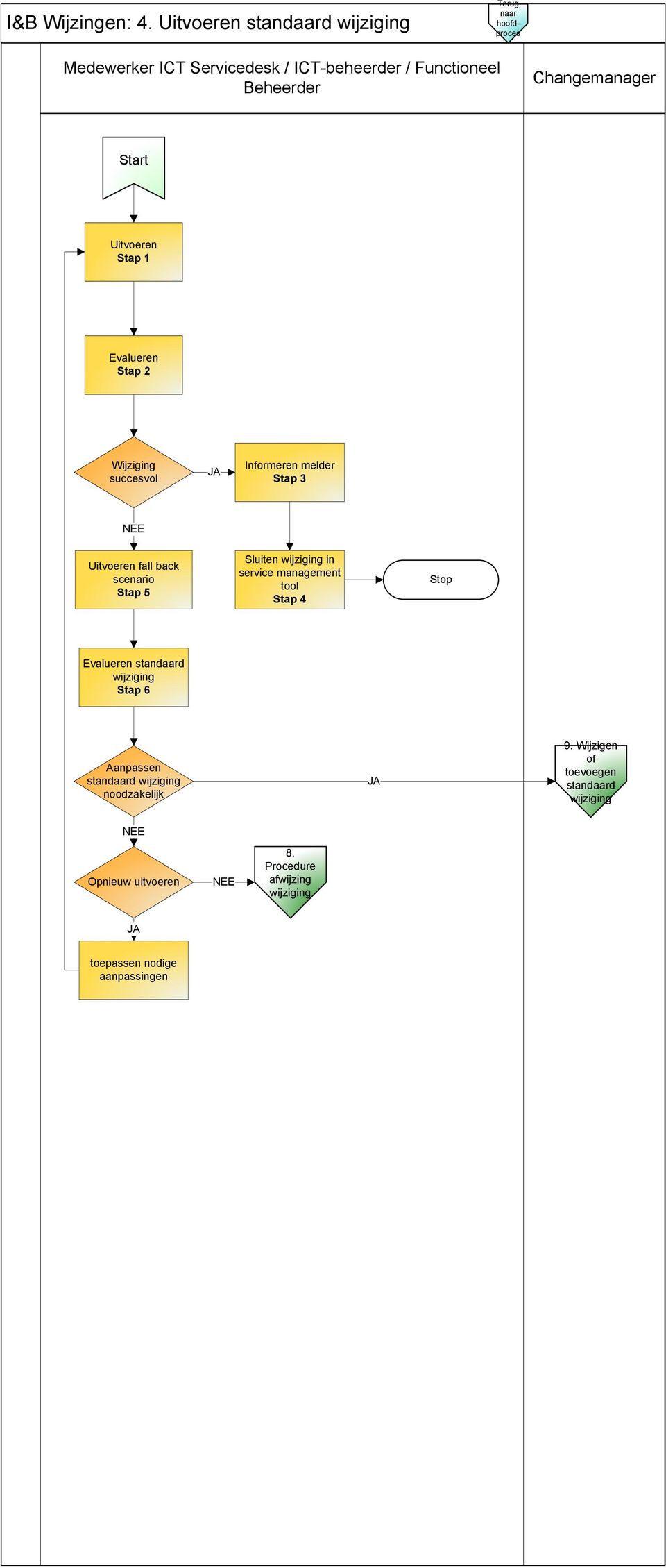 Changemanager Start Uitvoeren Evalueren Wijziging succesvol Informeren melder Uitvoeren fall back