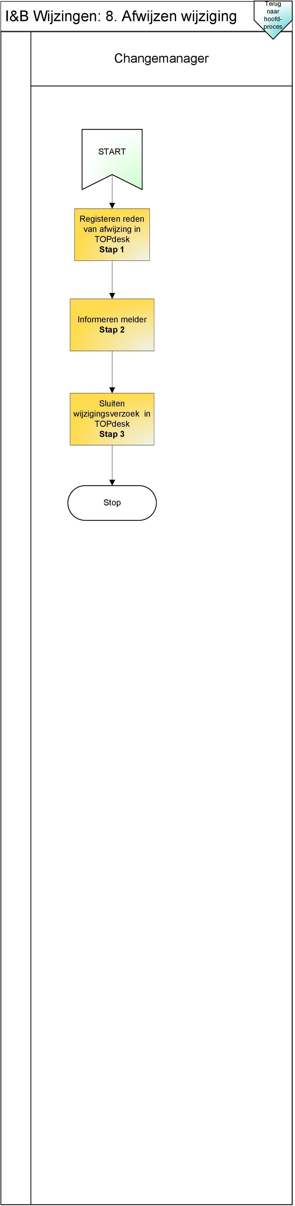 8. Procedure START Registeren reden