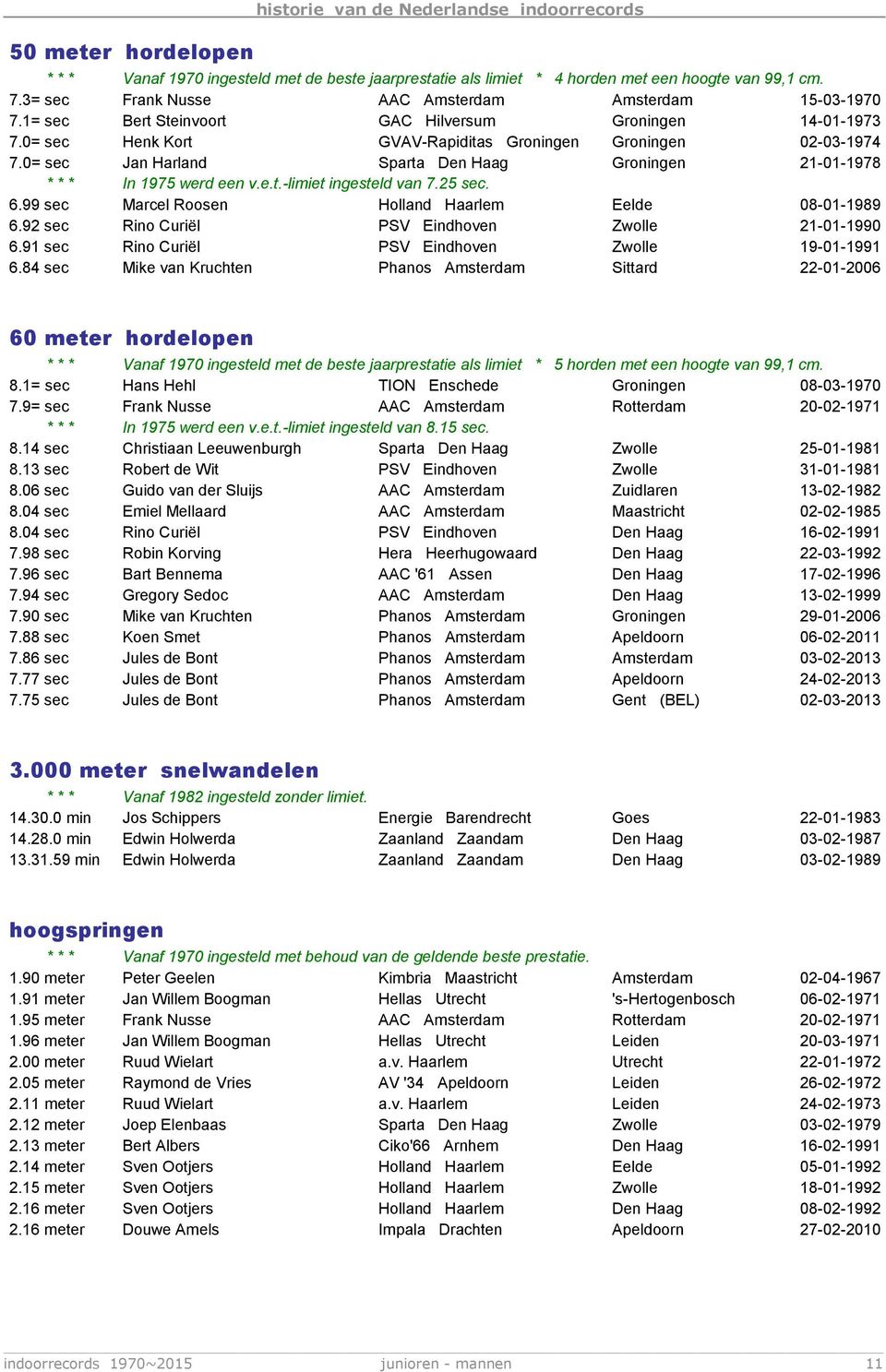 0= sec Jan Harland Sparta Den Haag Groningen 21-01-1978 * * * In 1975 werd een v.e.t.-limiet ingesteld van 7.25 sec. 6.99 sec Marcel Roosen Holland Haarlem Eelde 08-01-1989 6.