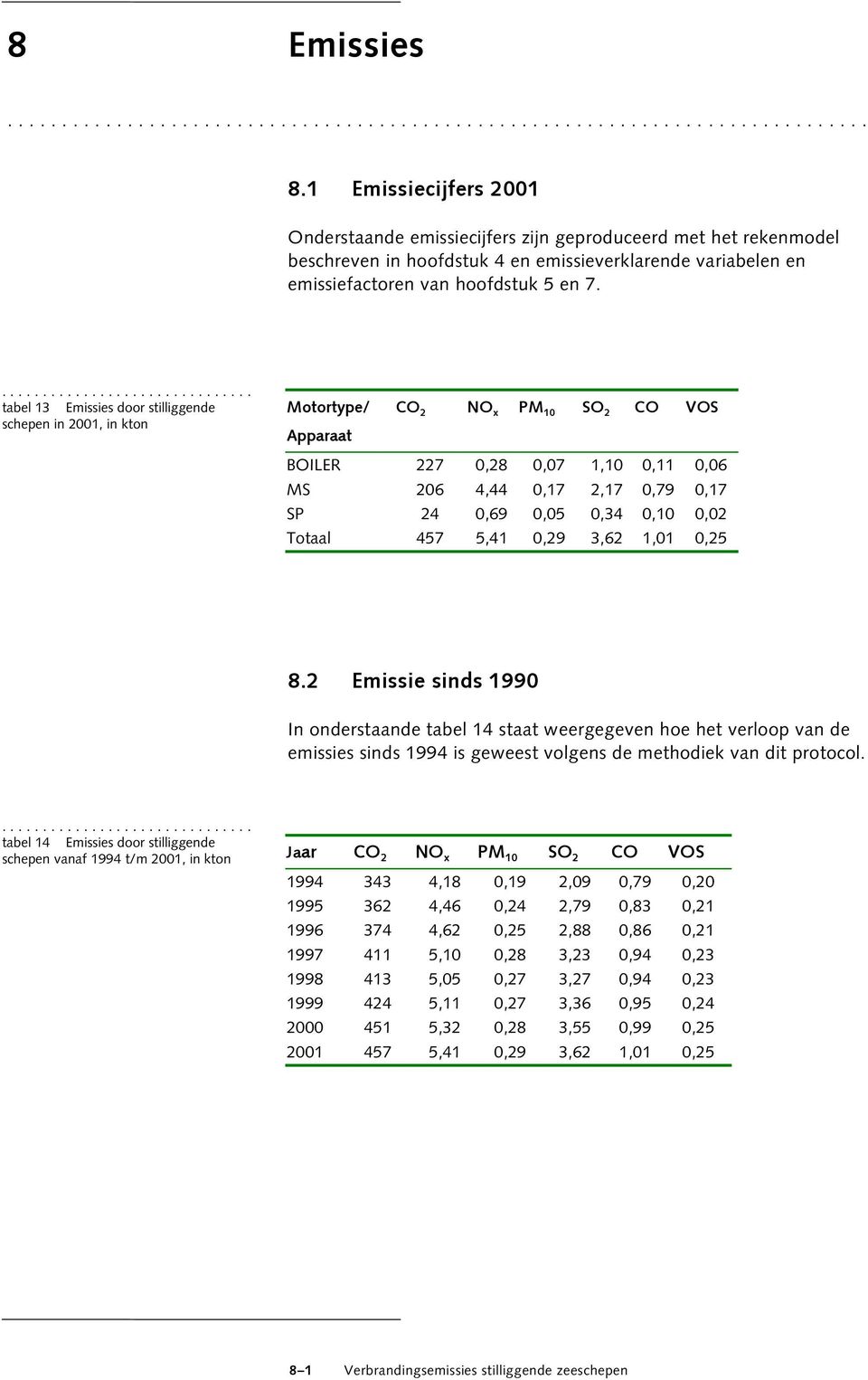 tabel 13 Emissies door stilliggende schepen in 2001, in kton Motortype/ CO 2 NO x PM 10 SO 2 CO VOS Apparaat BOILER 227 0,28 0,07 1,10 0,11 0,06 MS 206 4,44 0,17 2,17 0,79 0,17 SP 24 0,69 0,05 0,34
