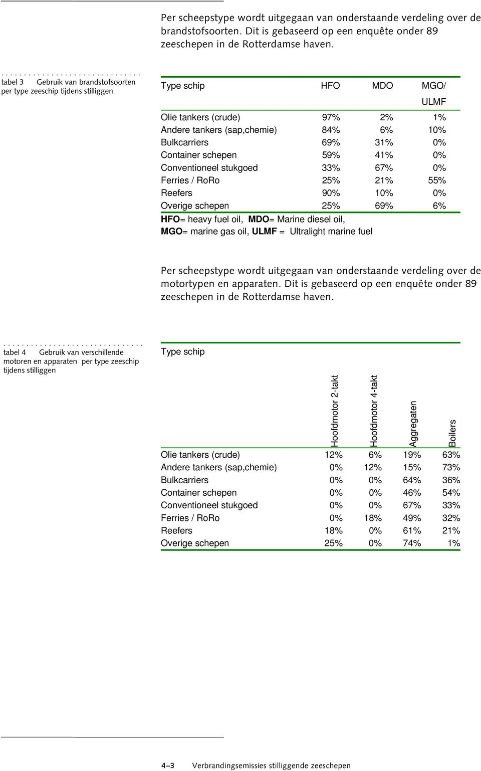 Container schepen 59% 41% 0% Conventioneel stukgoed 33% 67% 0% Ferries / RoRo 25% 21% 55% Reefers 90% 10% 0% Overige schepen 25% 69% 6% HFO= heavy fuel oil, MDO= Marine diesel oil, MGO= marine gas