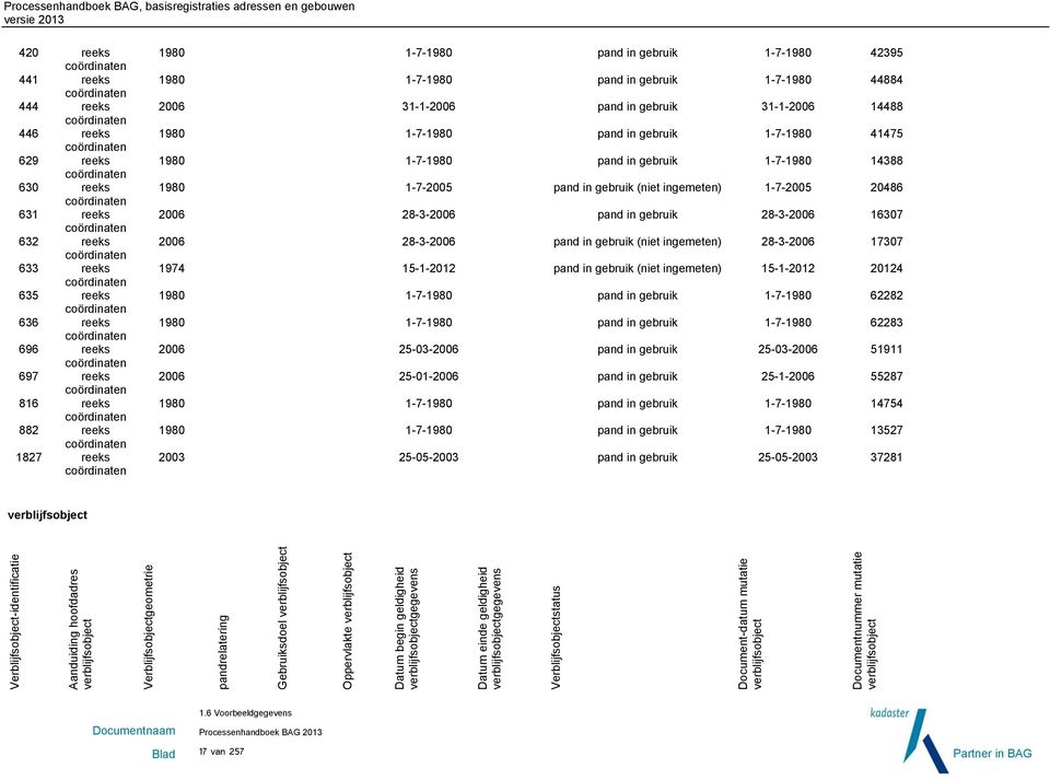 1980 1-7-1980 pand in gebruik 1-7-1980 44884 2006 31-1-2006 pand in gebruik 31-1-2006 14488 1980 1-7-1980 pand in gebruik 1-7-1980 41475 1980 1-7-1980 pand in gebruik 1-7-1980 14388 1980 1-7-2005