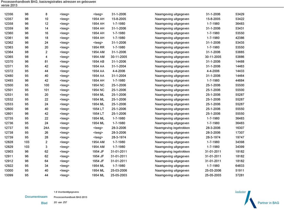 AH 1-7-1980 Naamgeving uitgegeven 1-7-1980 42386 12362 96 24 <leeg> <leeg> 31-1-2006 Naamgeving uitgegeven 31-1-2006 53435 12363 96 20 <leeg> 1954 RR 1-7-1980 Naamgeving uitgegeven 1-7-1980 53550